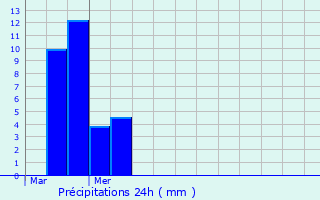 Graphique des précipitations prvues pour Boevange-Clervaux