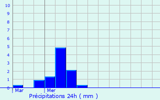 Graphique des précipitations prvues pour Allanche