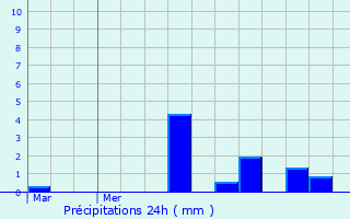 Graphique des précipitations prvues pour Burnhaupt-le-Bas