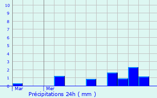 Graphique des précipitations prvues pour Saint-Dizant-du-Gua