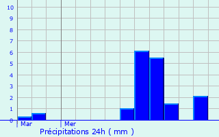 Graphique des précipitations prvues pour Amanlis