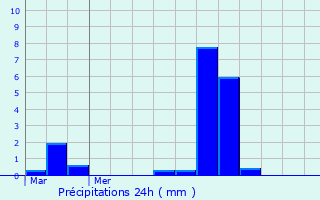 Graphique des précipitations prvues pour Saint-Germain-le-Guillaume