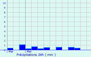 Graphique des précipitations prvues pour Warluis