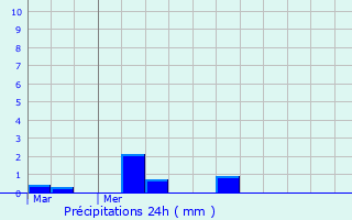 Graphique des précipitations prvues pour Perros-Guirec