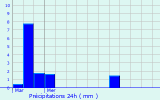 Graphique des précipitations prvues pour Gasperich