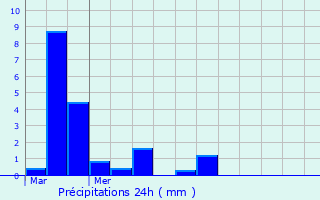 Graphique des précipitations prvues pour Solterre