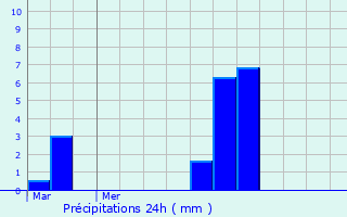 Graphique des précipitations prvues pour Saint-Sauveur-des-Landes