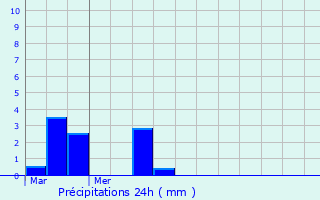 Graphique des précipitations prvues pour Le Mesnil-Saint-Denis