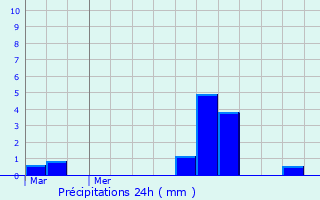 Graphique des précipitations prvues pour Le Lou-du-Lac