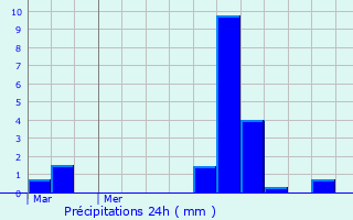 Graphique des précipitations prvues pour Saint-Sulpice-la-Fort