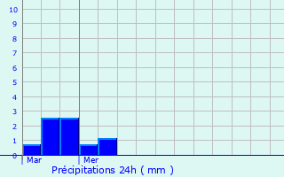 Graphique des précipitations prvues pour Saint-Lger-le-Gurtois