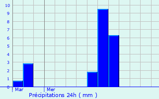 Graphique des précipitations prvues pour Saint-Christophe-des-Bois