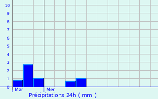 Graphique des précipitations prvues pour Ouainville