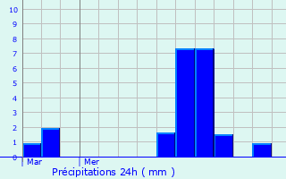 Graphique des précipitations prvues pour Louvign-de-Bais