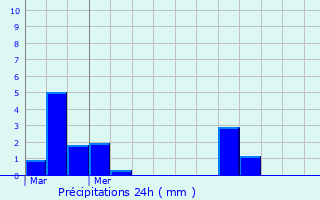 Graphique des précipitations prvues pour Dommeldange