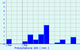 Graphique des précipitations prvues pour Amfroipret