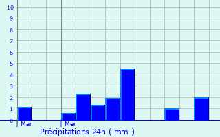 Graphique des précipitations prvues pour Mecquignies