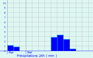 Graphique des précipitations prvues pour Elven