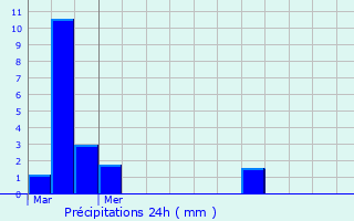 Graphique des précipitations prvues pour Wickrange