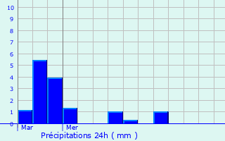 Graphique des précipitations prvues pour Lavacquerie