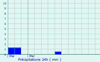 Graphique des précipitations prvues pour Send