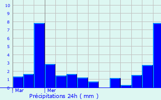 Graphique des précipitations prvues pour Arlos