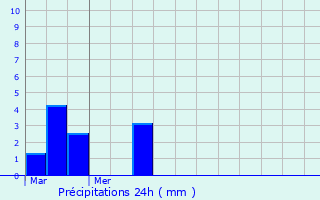 Graphique des précipitations prvues pour Havelu