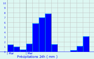 Graphique des précipitations prvues pour Ceyrat