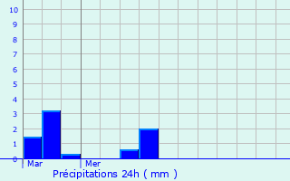 Graphique des précipitations prvues pour Bourg-Achard