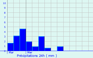 Graphique des précipitations prvues pour Saulchery