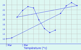 Graphique des tempratures prvues pour Prigonrieux