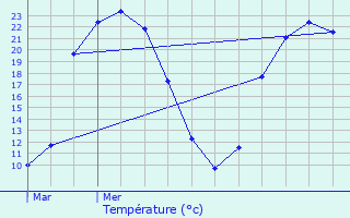 Graphique des tempratures prvues pour La Chausse