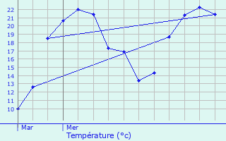 Graphique des tempratures prvues pour Mntrols-sous-Vatan