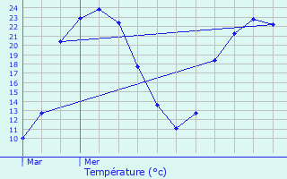 Graphique des tempratures prvues pour Sammarolles