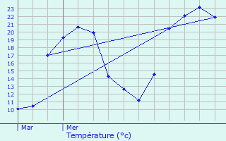 Graphique des tempratures prvues pour Sermange