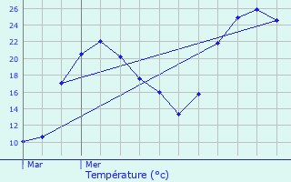 Graphique des tempratures prvues pour Mozac