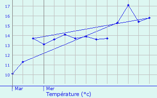 Graphique des tempratures prvues pour Staden