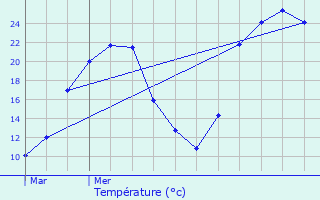 Graphique des tempratures prvues pour Servignat