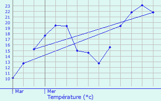 Graphique des tempratures prvues pour Oingt