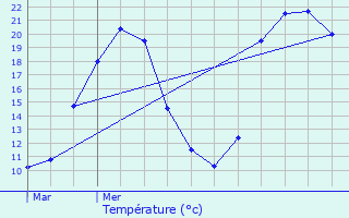 Graphique des tempratures prvues pour Miramont-de-Comminges