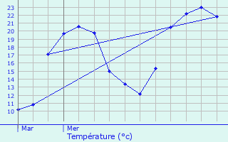 Graphique des tempratures prvues pour Auxange