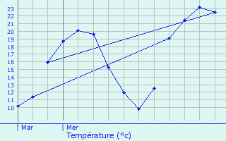 Graphique des tempratures prvues pour Salles-la-Source