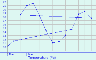 Graphique des tempratures prvues pour Chteaubourg