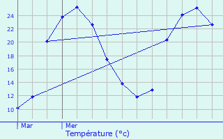 Graphique des tempratures prvues pour Jonzac