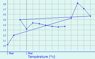 Graphique des tempratures prvues pour Grande-Synthe