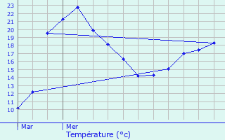 Graphique des tempratures prvues pour Saint-Mesmes