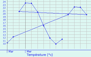 Graphique des tempratures prvues pour Meursac