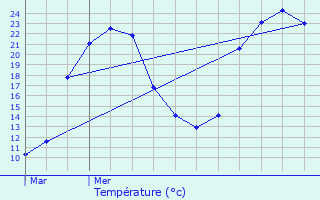 Graphique des tempratures prvues pour Beleymas