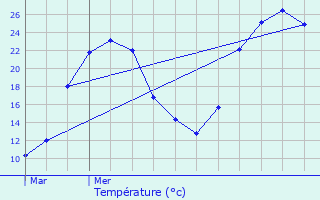 Graphique des tempratures prvues pour Les Arques