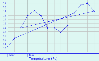 Graphique des tempratures prvues pour Wolschwiller